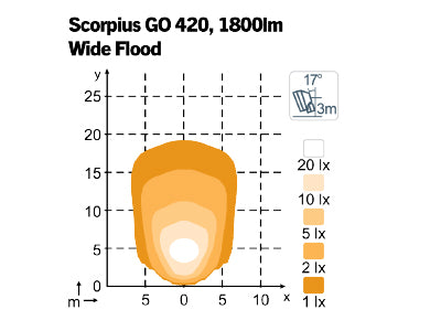 Scorpius GO 420, Bred lysbilde, Nordic Lights